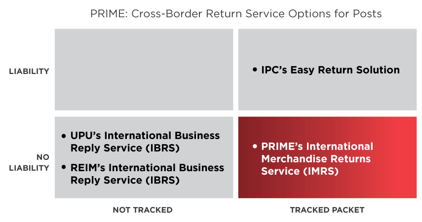 PRIME IMRS Product